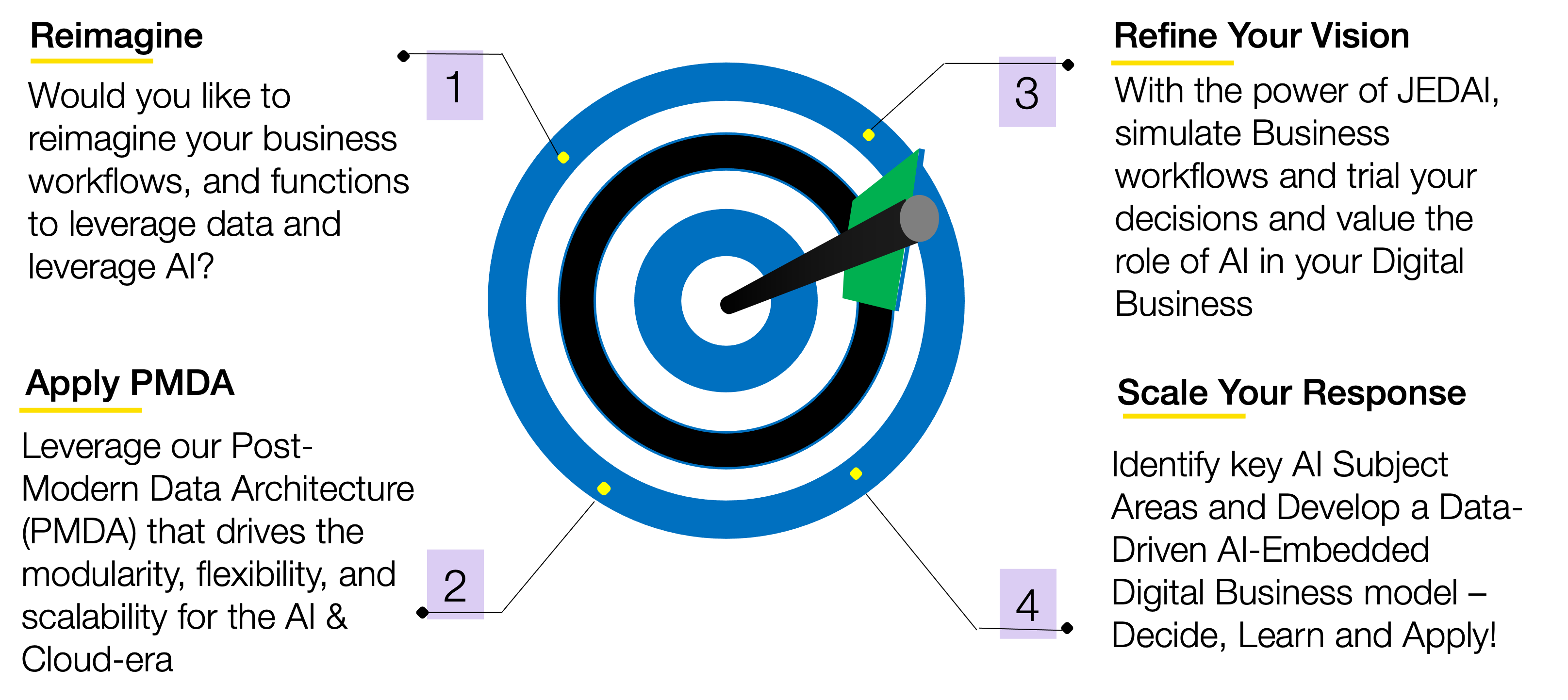 <p>Our Just Enough Data Analysis & Intelligence (JEDAI) Platform</p>
